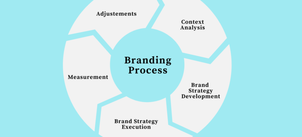 How to Build a Powerful Brand: A Step-by-Step Guide to Success How to Build a Powerful Brand: A Step-by-Step Guide to Success